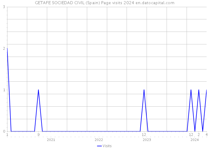 GETAFE SOCIEDAD CIVIL (Spain) Page visits 2024 