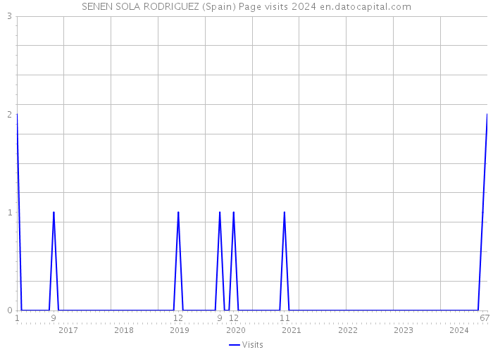 SENEN SOLA RODRIGUEZ (Spain) Page visits 2024 