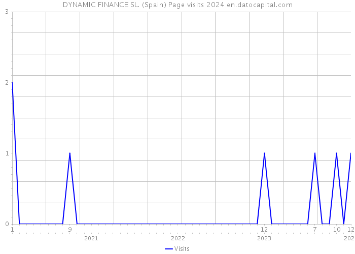 DYNAMIC FINANCE SL. (Spain) Page visits 2024 