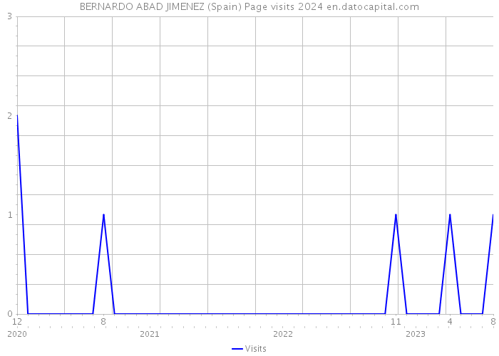 BERNARDO ABAD JIMENEZ (Spain) Page visits 2024 