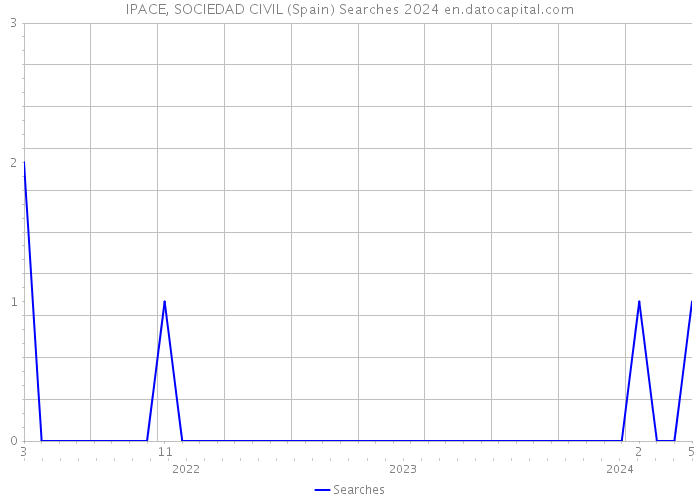 IPACE, SOCIEDAD CIVIL (Spain) Searches 2024 