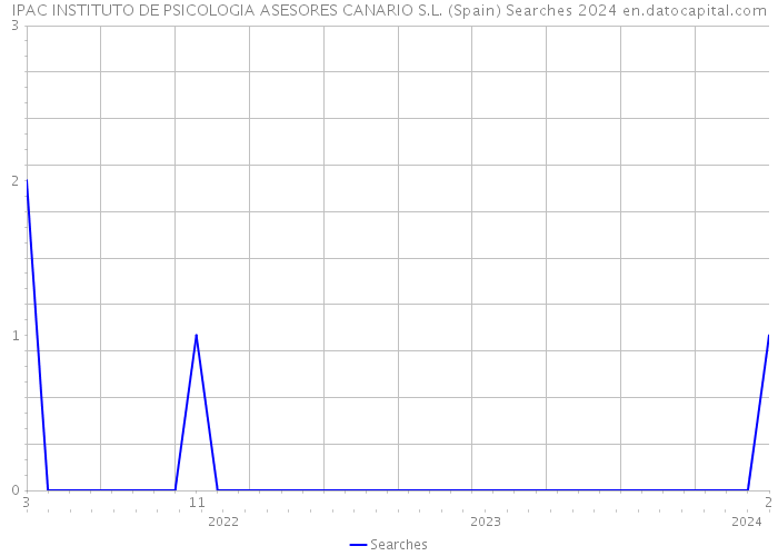 IPAC INSTITUTO DE PSICOLOGIA ASESORES CANARIO S.L. (Spain) Searches 2024 