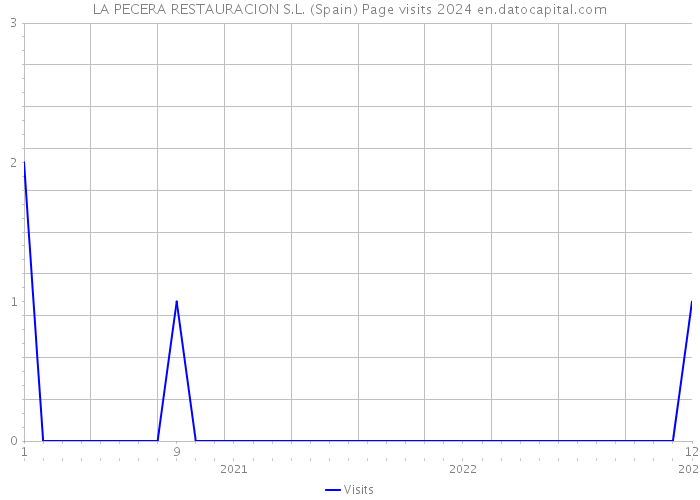 LA PECERA RESTAURACION S.L. (Spain) Page visits 2024 