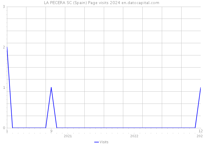 LA PECERA SC (Spain) Page visits 2024 
