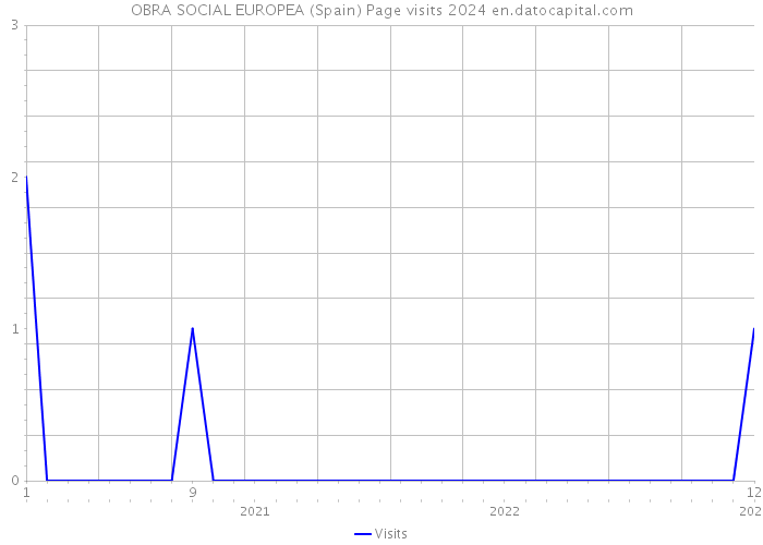 OBRA SOCIAL EUROPEA (Spain) Page visits 2024 