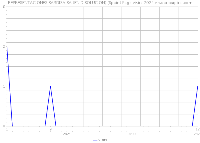 REPRESENTACIONES BARDISA SA (EN DISOLUCION) (Spain) Page visits 2024 