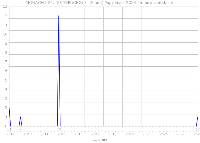 MONACHIL 21. DISTRIBUCION SL (Spain) Page visits 2024 