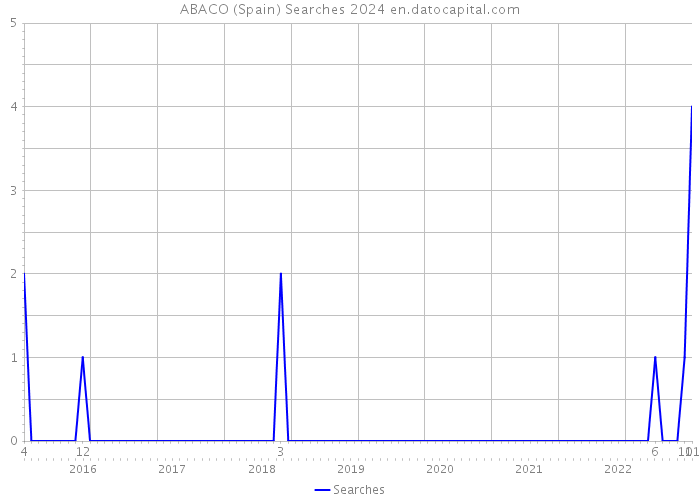 ABACO (Spain) Searches 2024 