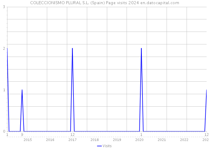 COLECCIONISMO PLURAL S.L. (Spain) Page visits 2024 