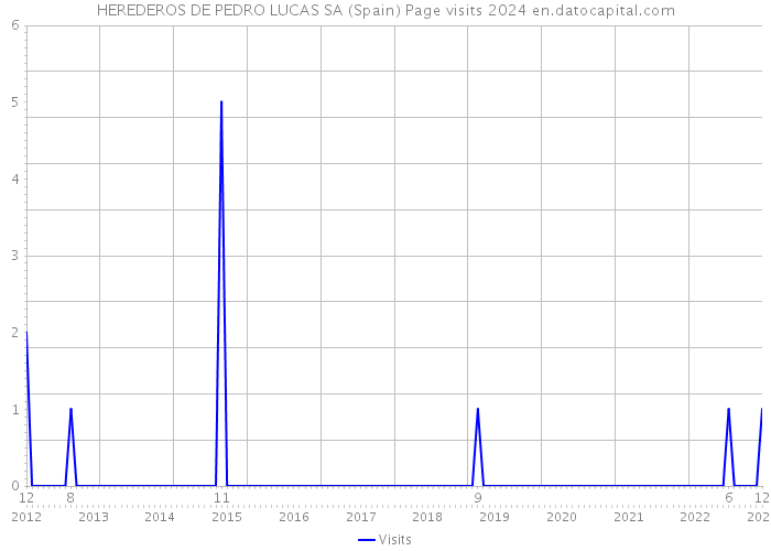 HEREDEROS DE PEDRO LUCAS SA (Spain) Page visits 2024 