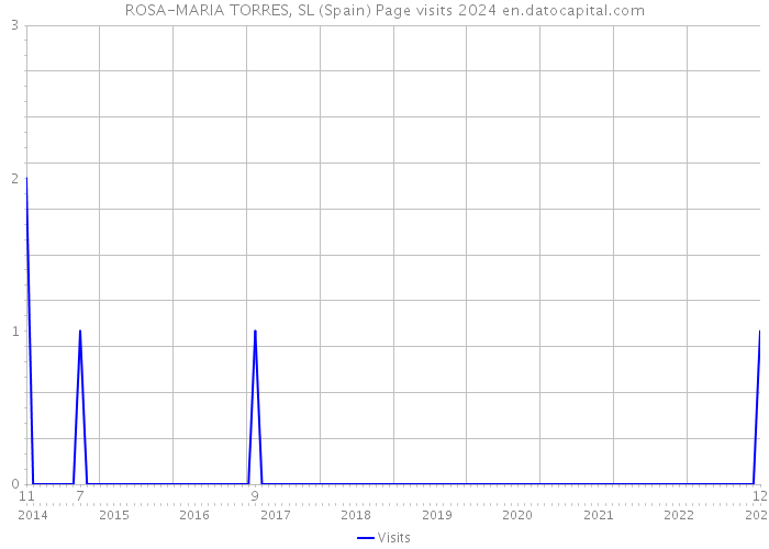 ROSA-MARIA TORRES, SL (Spain) Page visits 2024 