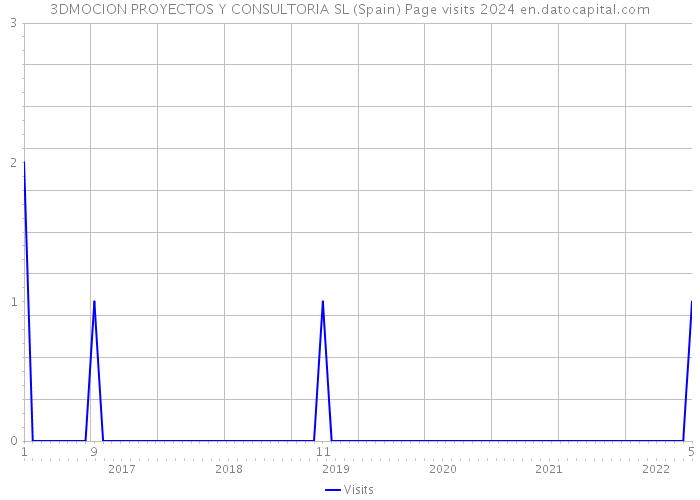 3DMOCION PROYECTOS Y CONSULTORIA SL (Spain) Page visits 2024 