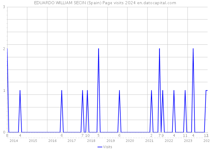 EDUARDO WILLIAM SECIN (Spain) Page visits 2024 