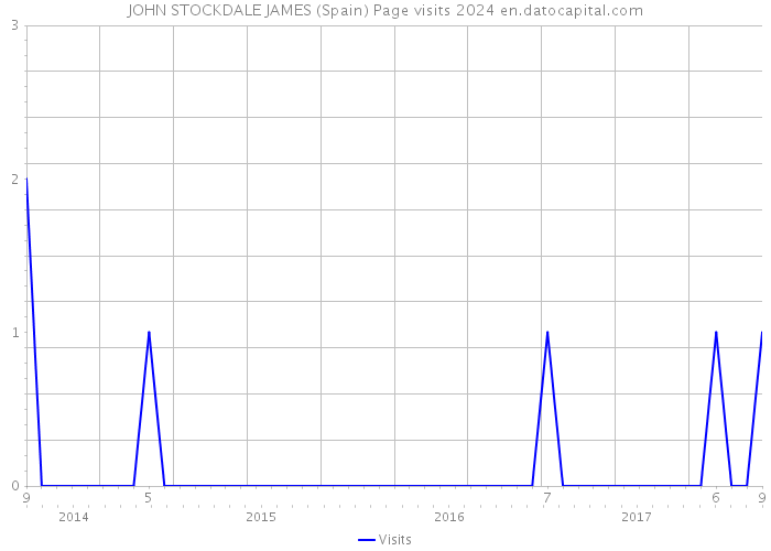 JOHN STOCKDALE JAMES (Spain) Page visits 2024 