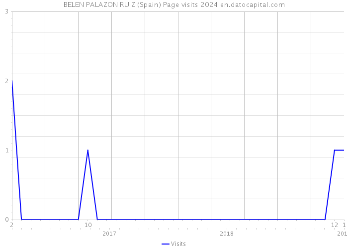 BELEN PALAZON RUIZ (Spain) Page visits 2024 