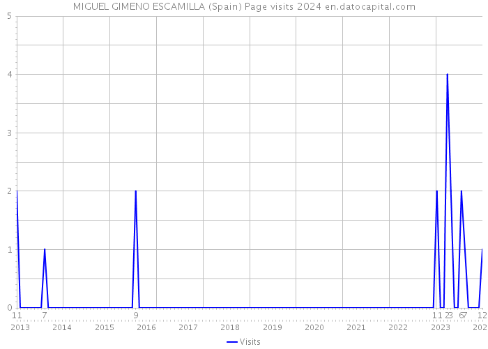 MIGUEL GIMENO ESCAMILLA (Spain) Page visits 2024 