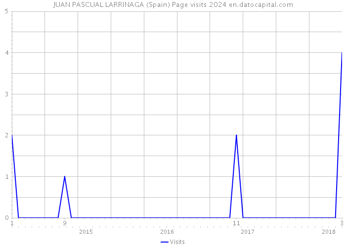 JUAN PASCUAL LARRINAGA (Spain) Page visits 2024 