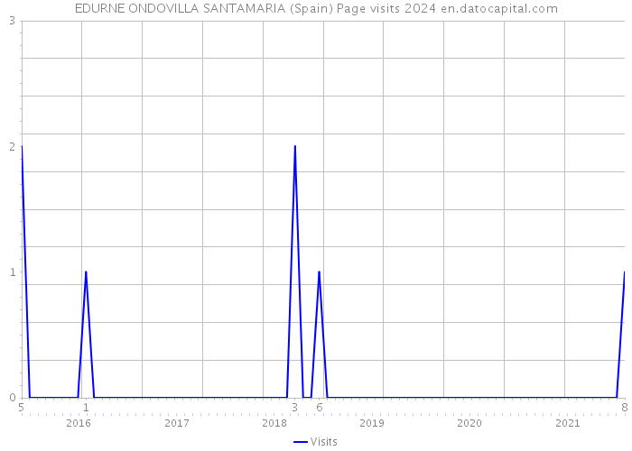 EDURNE ONDOVILLA SANTAMARIA (Spain) Page visits 2024 