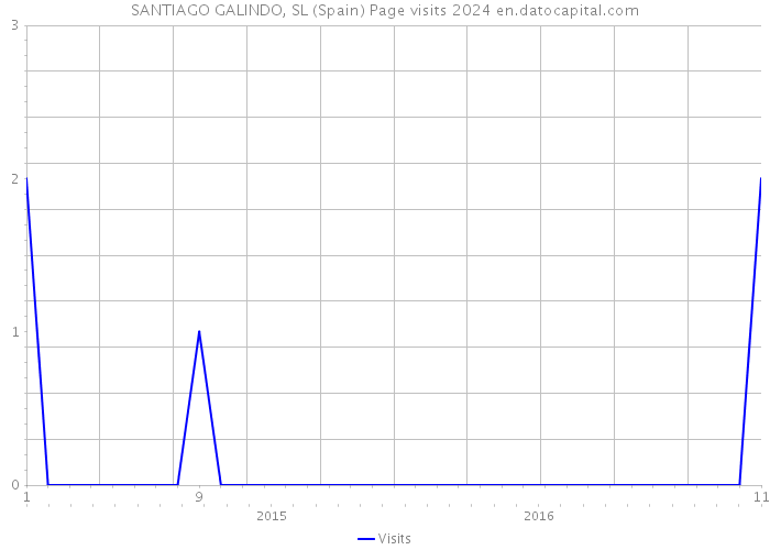 SANTIAGO GALINDO, SL (Spain) Page visits 2024 