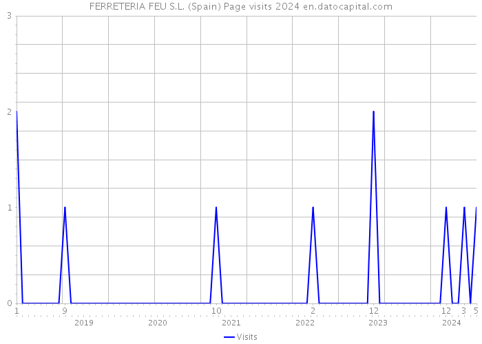 FERRETERIA FEU S.L. (Spain) Page visits 2024 