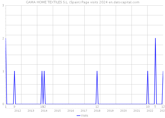 GAMA HOME TEXTILES S.L. (Spain) Page visits 2024 