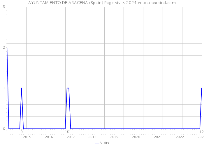 AYUNTAMIENTO DE ARACENA (Spain) Page visits 2024 