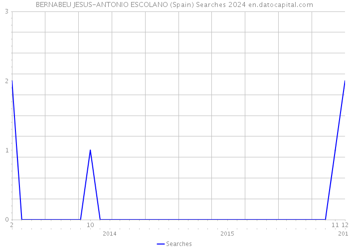 BERNABEU JESUS-ANTONIO ESCOLANO (Spain) Searches 2024 