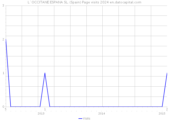 L`OCCITANE ESPANA SL. (Spain) Page visits 2024 