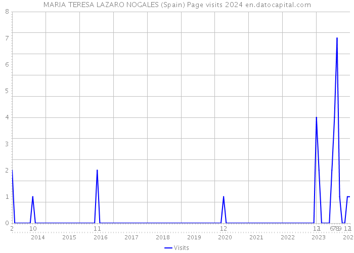 MARIA TERESA LAZARO NOGALES (Spain) Page visits 2024 