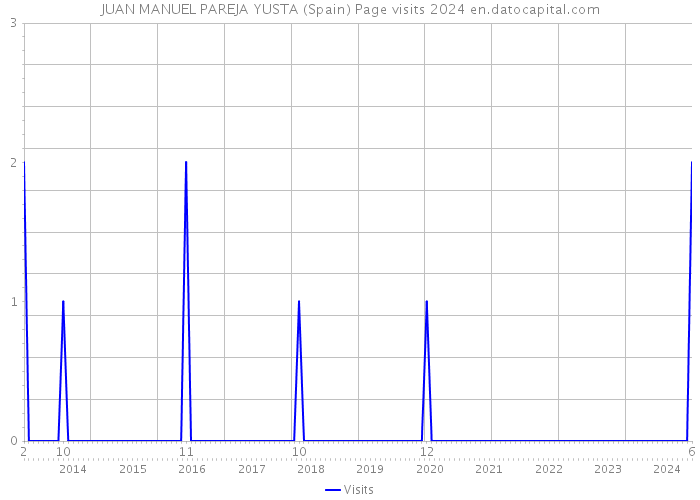 JUAN MANUEL PAREJA YUSTA (Spain) Page visits 2024 