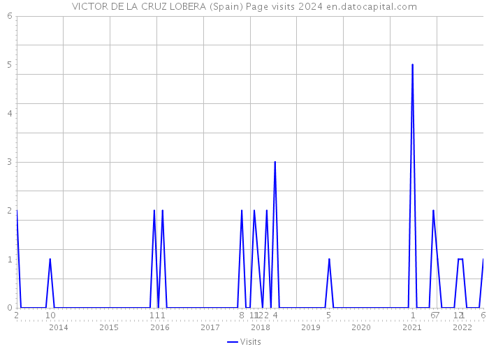 VICTOR DE LA CRUZ LOBERA (Spain) Page visits 2024 