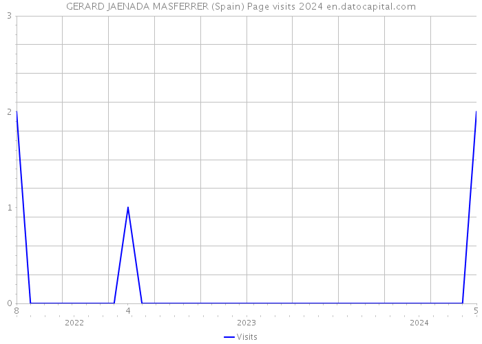 GERARD JAENADA MASFERRER (Spain) Page visits 2024 