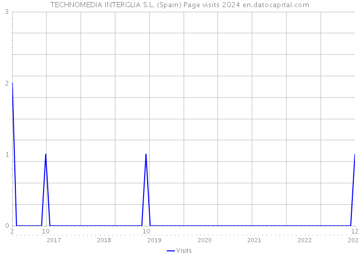 TECHNOMEDIA INTERGLIA S.L. (Spain) Page visits 2024 