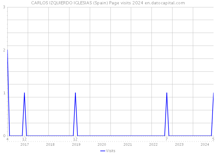 CARLOS IZQUIERDO IGLESIAS (Spain) Page visits 2024 