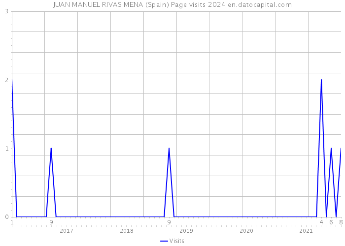 JUAN MANUEL RIVAS MENA (Spain) Page visits 2024 