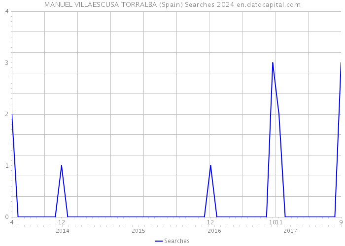 MANUEL VILLAESCUSA TORRALBA (Spain) Searches 2024 