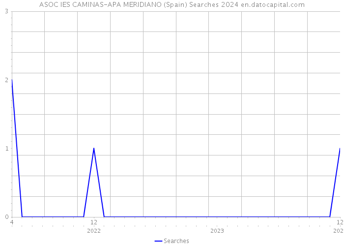 ASOC IES CAMINAS-APA MERIDIANO (Spain) Searches 2024 
