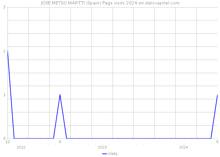 JOSE METSO MARTTI (Spain) Page visits 2024 