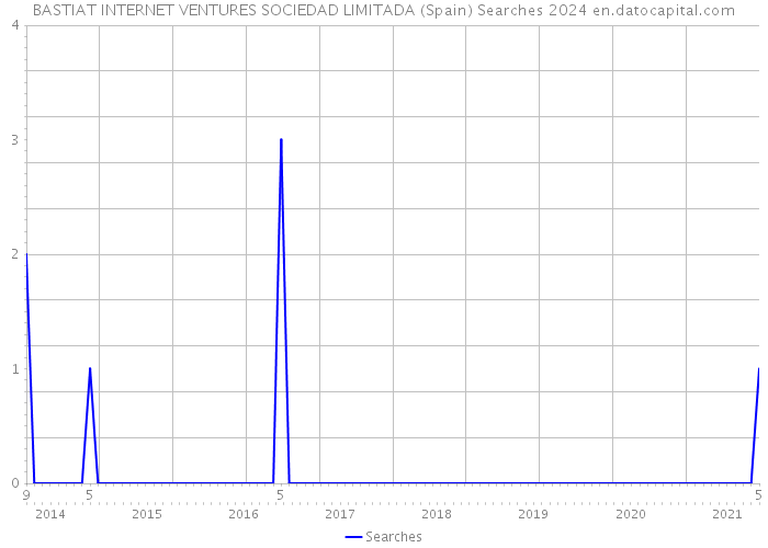 BASTIAT INTERNET VENTURES SOCIEDAD LIMITADA (Spain) Searches 2024 