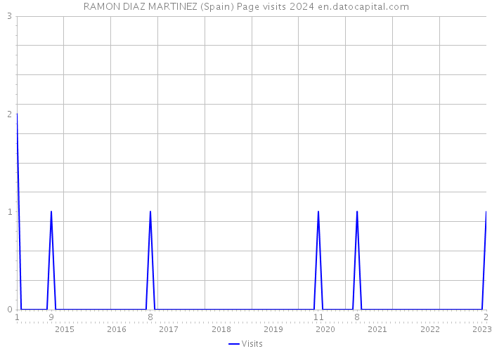 RAMON DIAZ MARTINEZ (Spain) Page visits 2024 