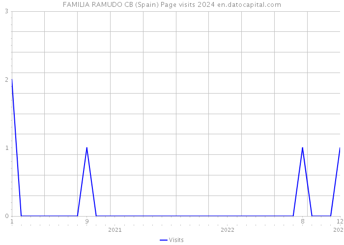 FAMILIA RAMUDO CB (Spain) Page visits 2024 