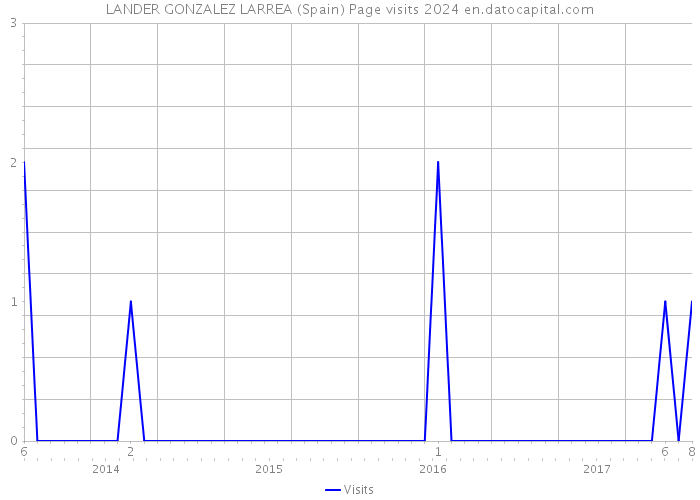 LANDER GONZALEZ LARREA (Spain) Page visits 2024 
