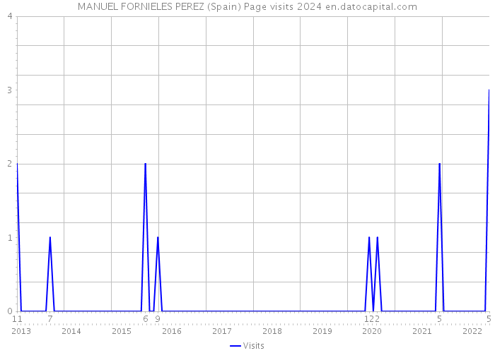 MANUEL FORNIELES PEREZ (Spain) Page visits 2024 