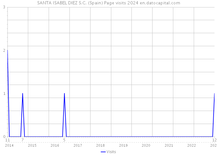 SANTA ISABEL DIEZ S.C. (Spain) Page visits 2024 