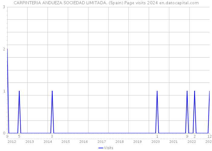 CARPINTERIA ANDUEZA SOCIEDAD LIMITADA. (Spain) Page visits 2024 