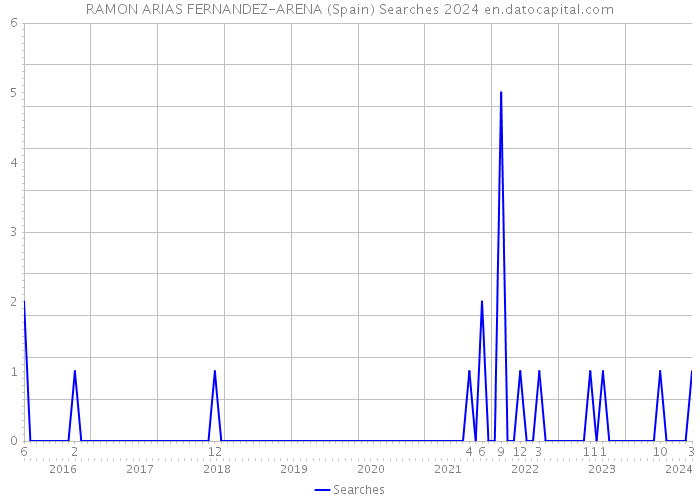 RAMON ARIAS FERNANDEZ-ARENA (Spain) Searches 2024 