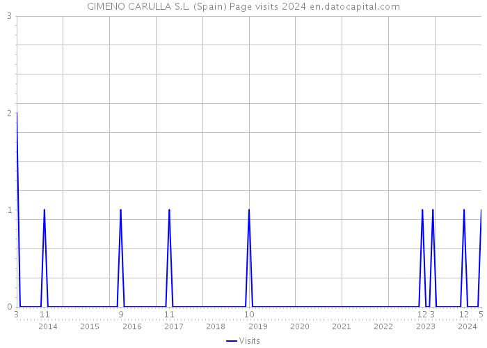 GIMENO CARULLA S.L. (Spain) Page visits 2024 