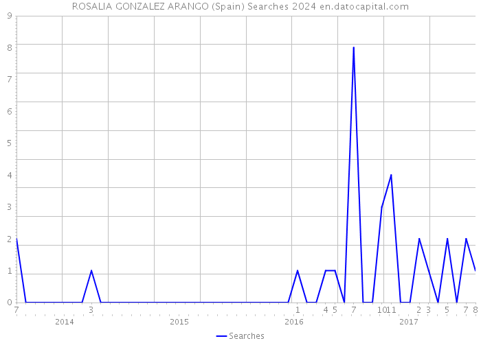 ROSALIA GONZALEZ ARANGO (Spain) Searches 2024 