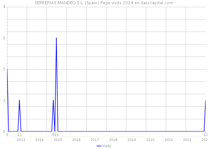 SERRERIAS MANDEO S.L. (Spain) Page visits 2024 