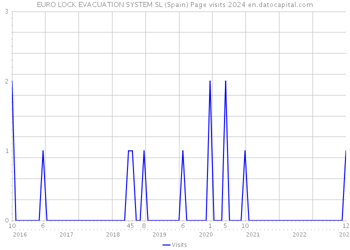 EURO LOCK EVACUATION SYSTEM SL (Spain) Page visits 2024 